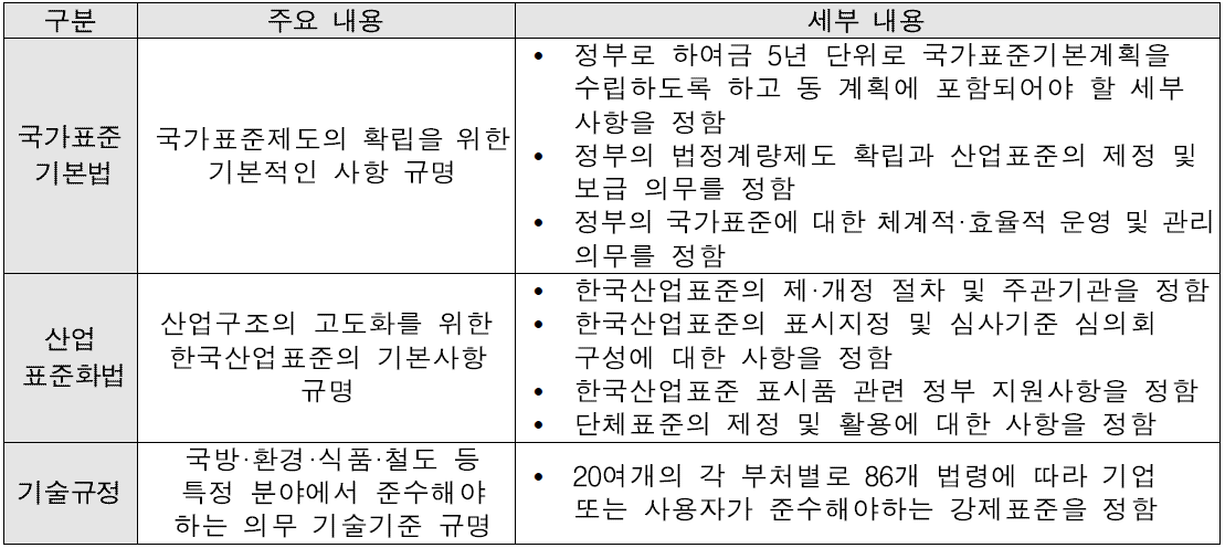 우리나라의 주요 표준 관련 법