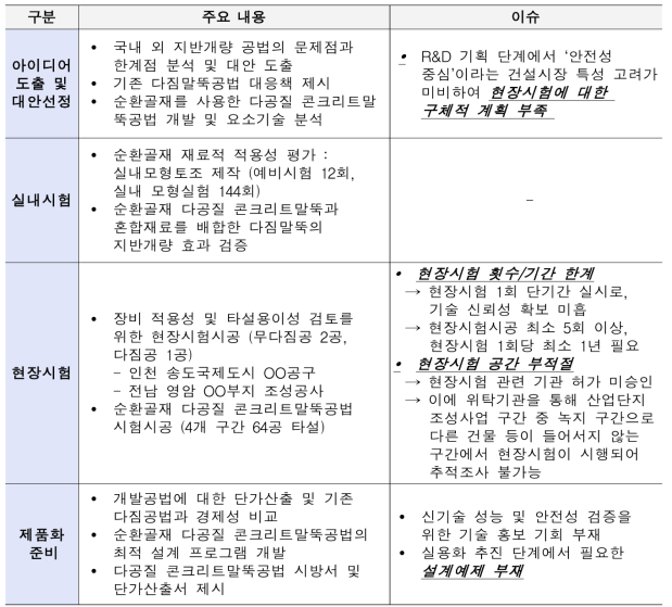 (예시) 순환골재를 재활용한 친환경 지반개량공법 개발 상용화 실패 사례