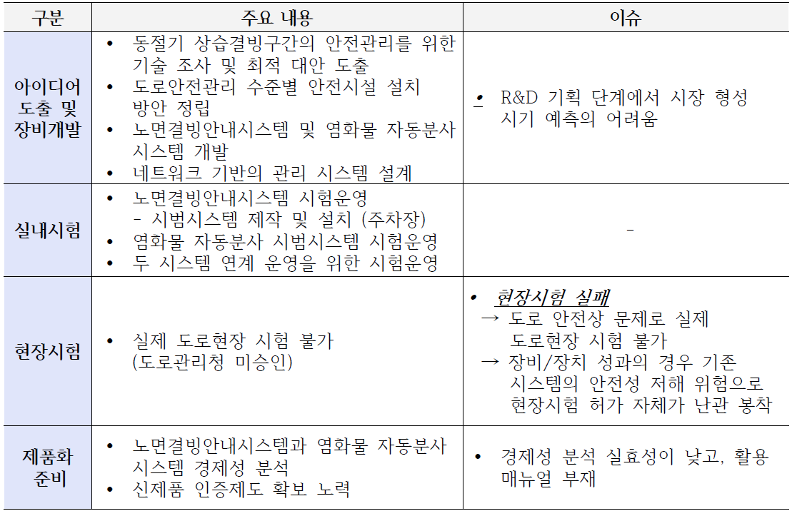 (예시) 교량구간 동절기 안전관리 기술개발 현장시험 실패 사례