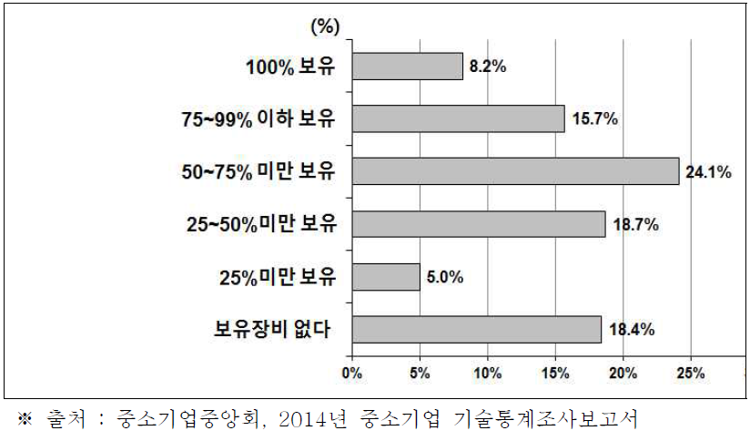 중소기업 시험·검사장비 보유현황