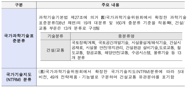 건설교통 부문 기술분류체계