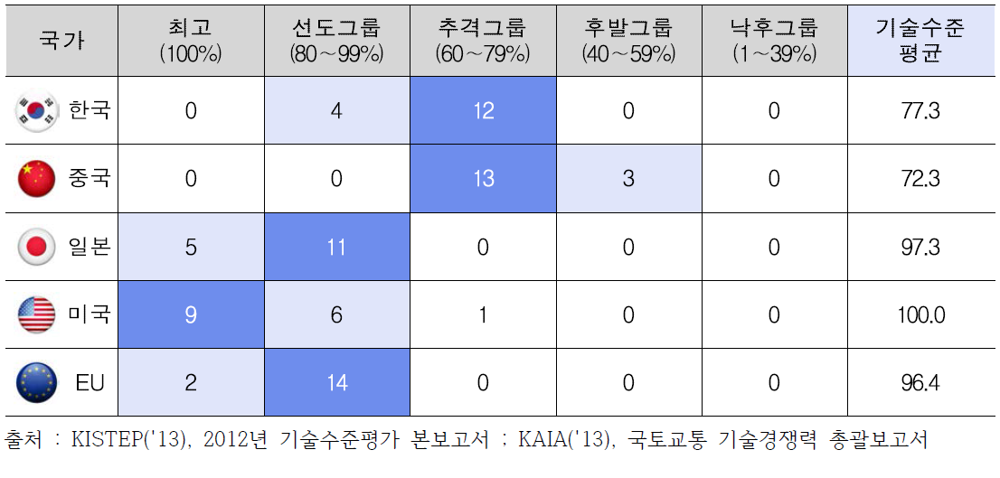 주요 5개국 건설·교통 분야 전략기술(16개) 기술수준(’12)