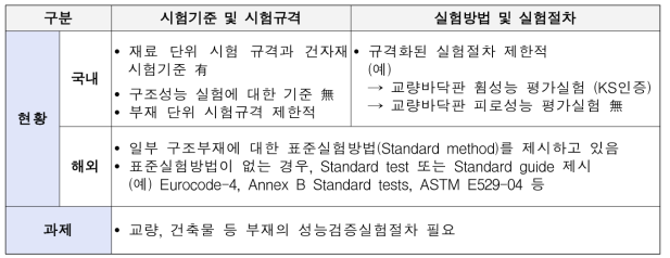 구조 분야 시험 표준 현황 및 향후 과제