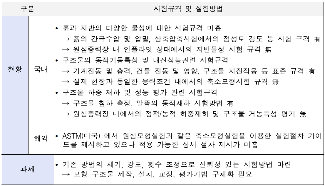 지반 분야 시험 표준 현황 및 향후 과제