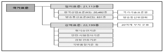 우리나라의 표준 현황