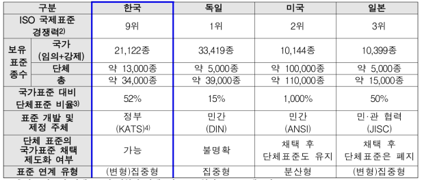 주요국과 우리나라의 표준 체계 비교 (2013.12.31.기준)