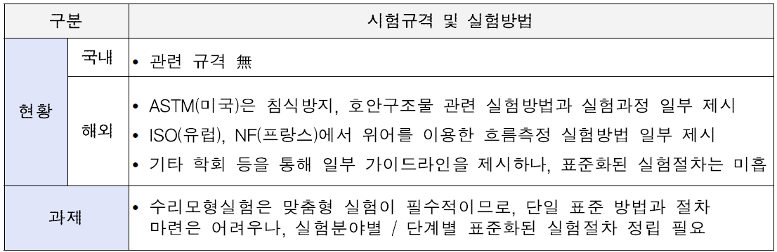 수자원 분야 시험 표준 현황 및 향후 과제