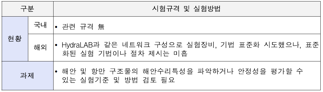 해안항만 분야 시험 표준 현황 및 향후 과제