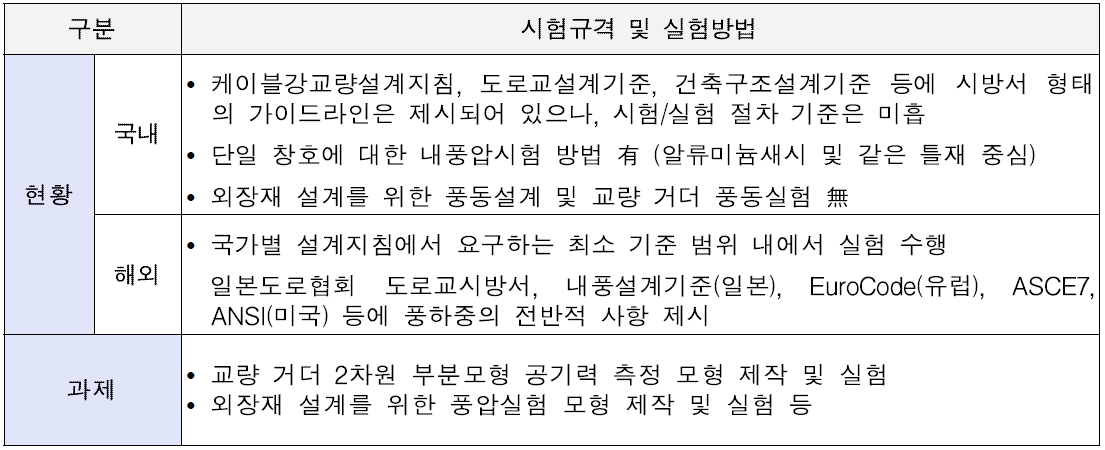 내풍 분야 시험 표준 현황 및 향후 과제