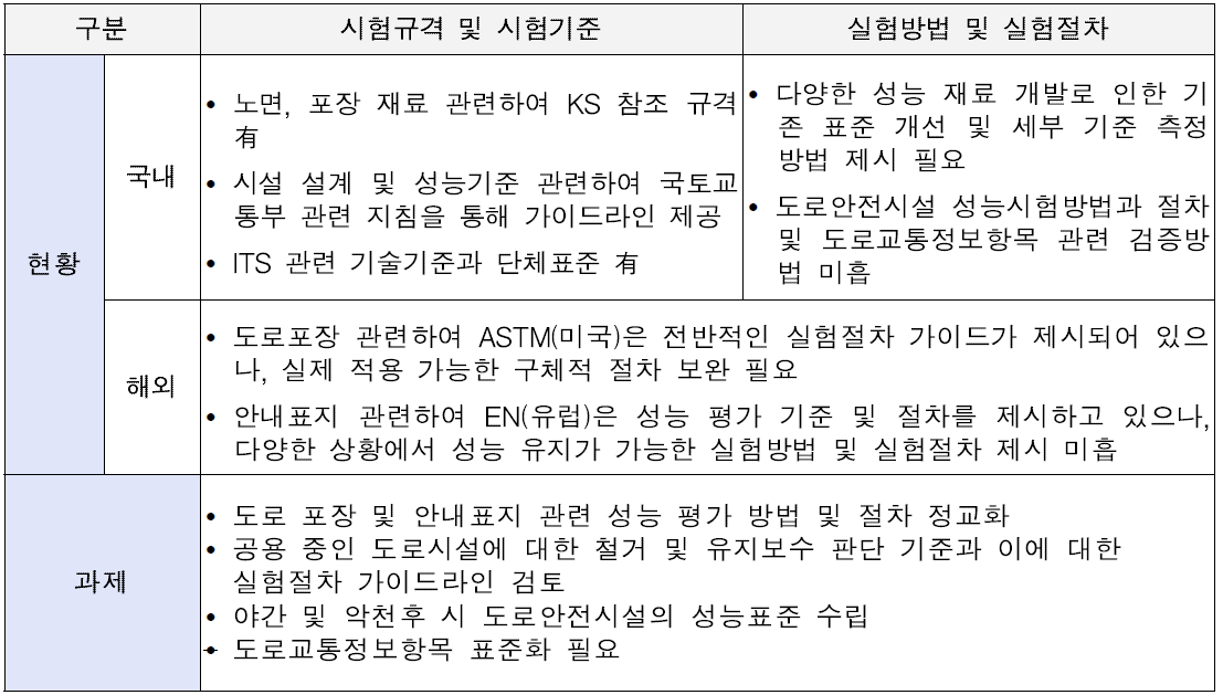 도로 및 교통 분야 시험 표준 현황 및 향후 과제