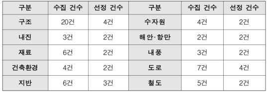 세부 분야별 과제 수집 및 선정 현황