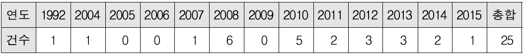 선정 과제 연도별 분포 현황