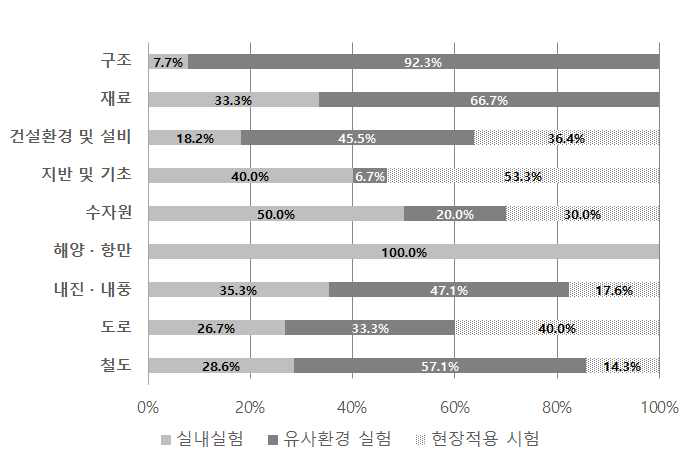 기술 분야별 실험 단계별 비중