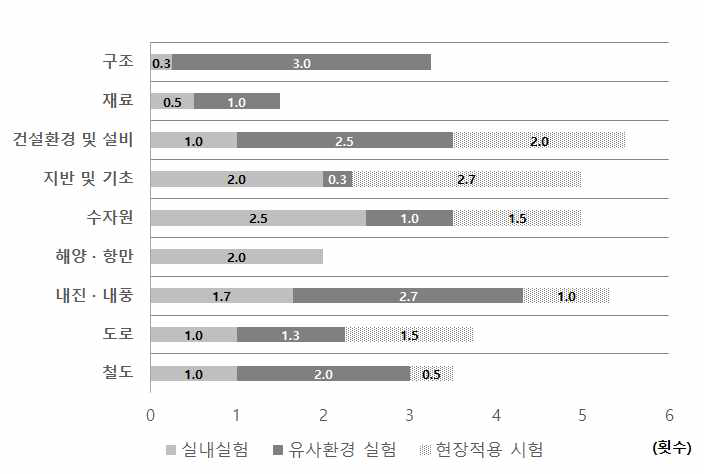 기술 분야별 실험 단계별 횟수