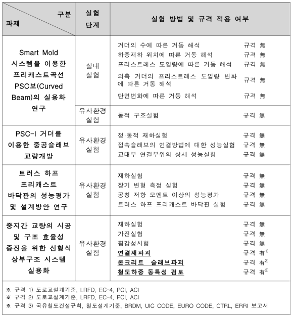 구조 분야 실험 시, 실험 방법 및 표준 규격 적용 여부 비교