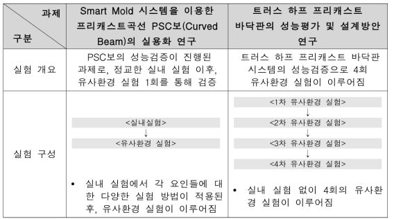 실험 단계 구성 비교