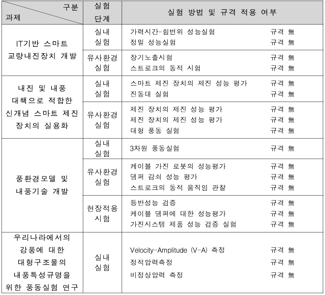 내진 및 내풍 분야 실험 시, 실험 방법 및 표준 규격 적용 여부 비교