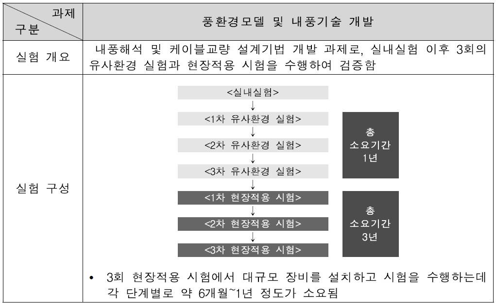 현장적용 시험 구성 및 실험 기간