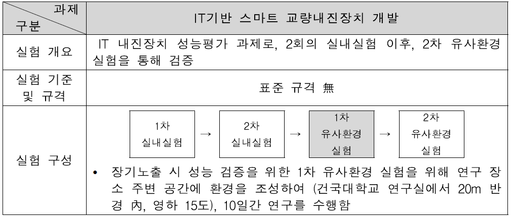 유사환경 실험 (장기노출실험) 수행 환경 및 수행 기간