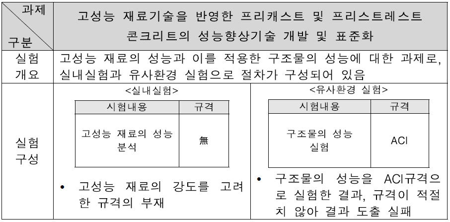 고성능 재료 성능 평가 실험 구성 및 결과