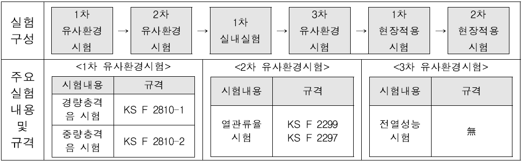 ‘환경친화형 이중바닥 온돌시스템 개발’ 실험구성 및 방법 검토