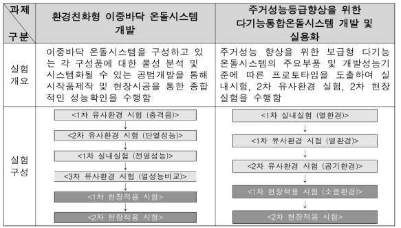 건축환경 분야 과제 별 실험 구성 및 절차 비교