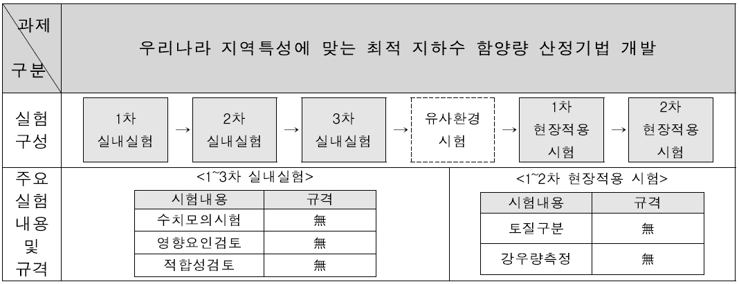 수자원 분야 실험구성 및 실험내용 별 표준 규격 적용 여부