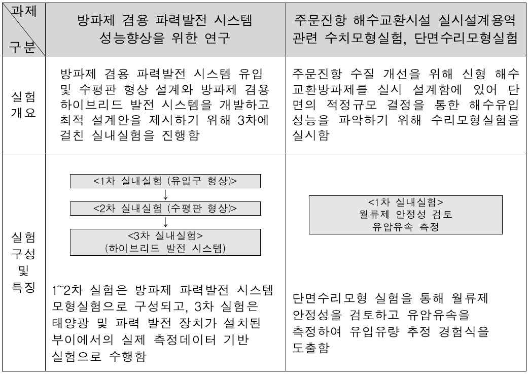 해양 항만 분야 과제 별 실험 구성 및 절차 비교