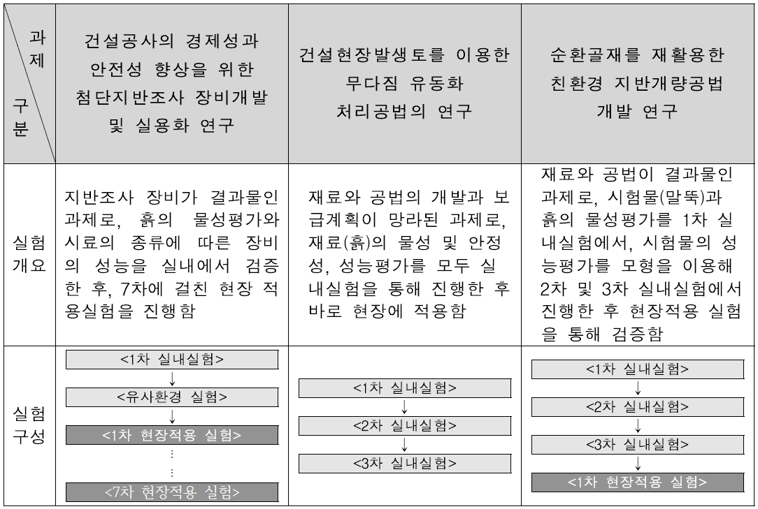 지반 분야 과제 별 실험 구성 및 절차 비교