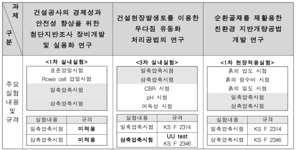 동일한 실험체 실험 기준 및 방법 비교