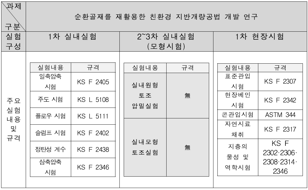 실험 단계별 실험내용 및 표준 규격 적용 여부