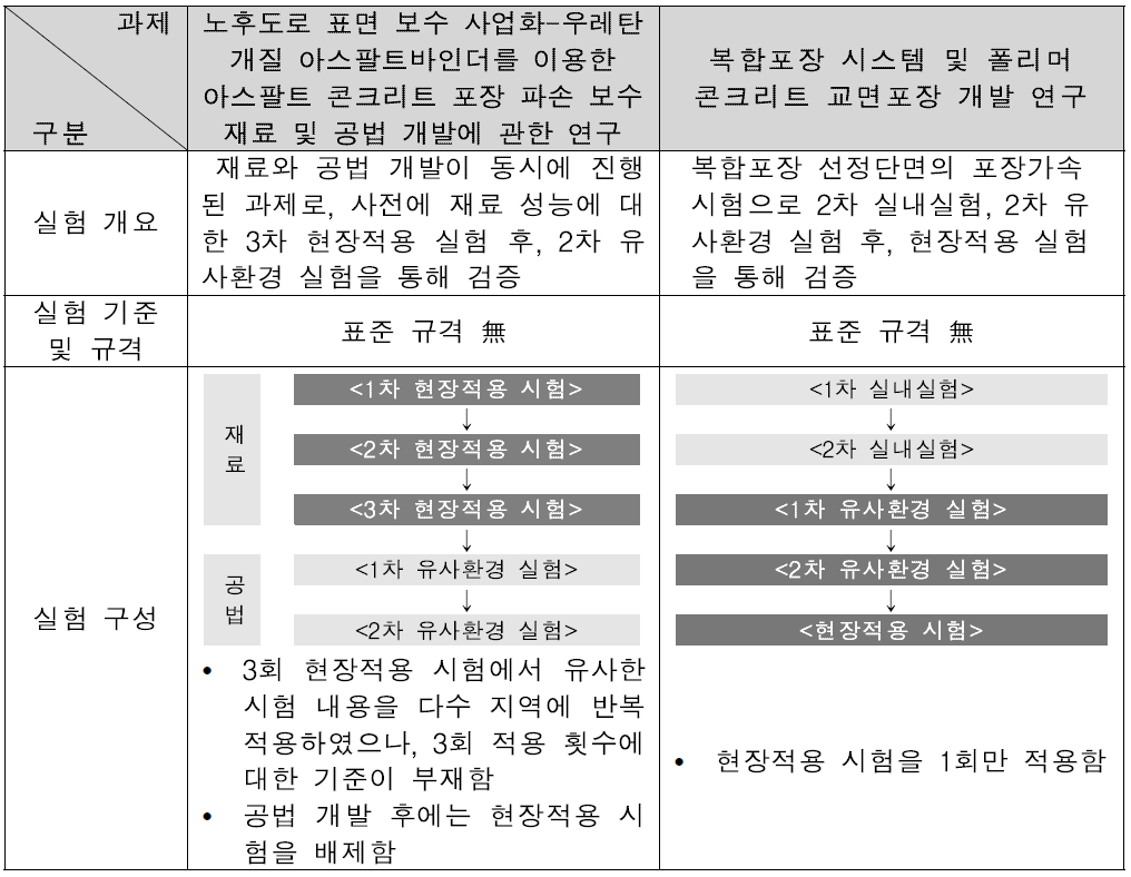 도로 분야 유사환경 및 현장적용 시험 구성 및 절차 비교