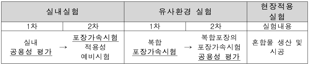 ‘복합포장 시스템 및 폴리머 콘크리트 교면포장 개발’ 연구 실험 내용