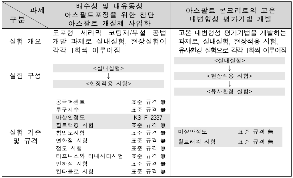 동일 실험 내용에 대한 표준 규격 적용 여부 비교