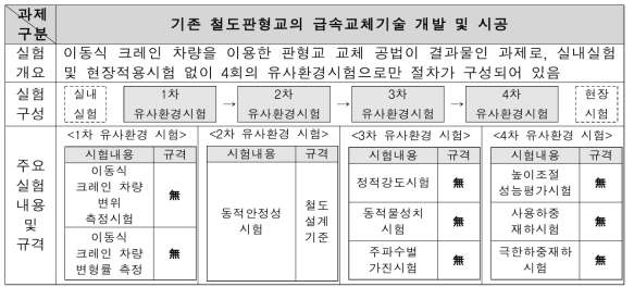 철도 분야 시험 구성 및 실험 내용 별 표준 적용 여부