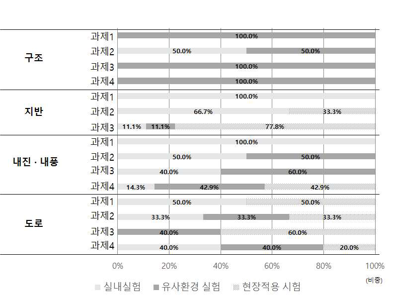 주요 기술 분야의 과제 별 실험 비중