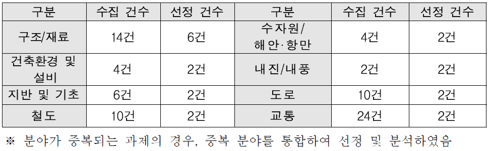 세부 분야별 과제 수집 및 선정 현황