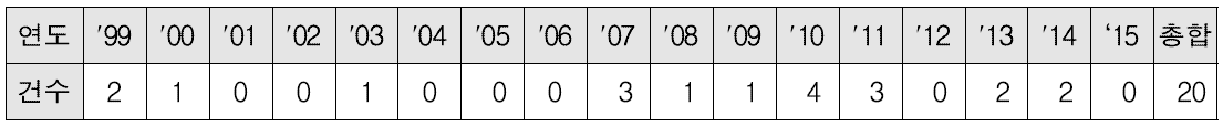 선정 과제 연도별 분포 현황