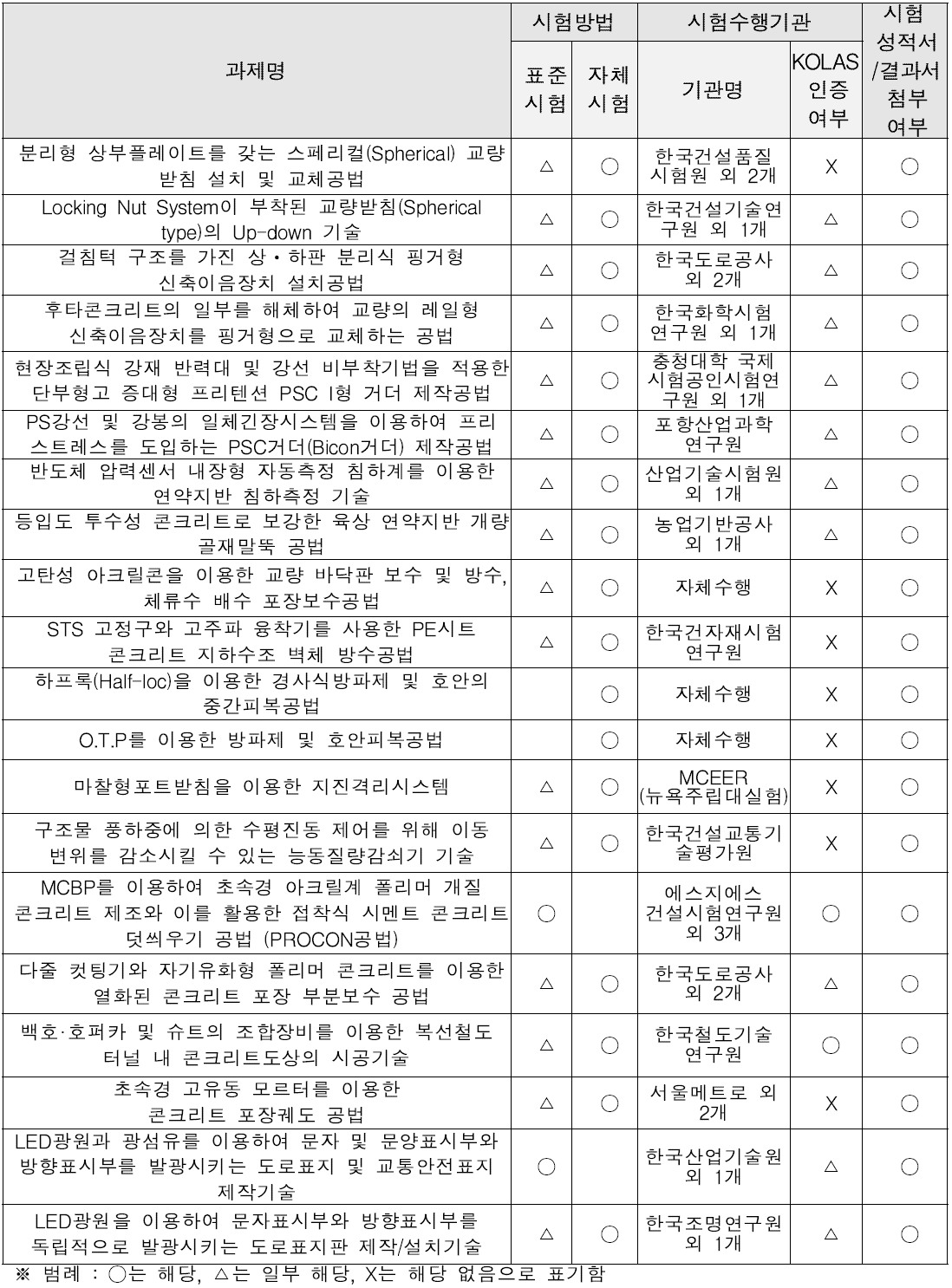 실험사례 보고서 세부 현황