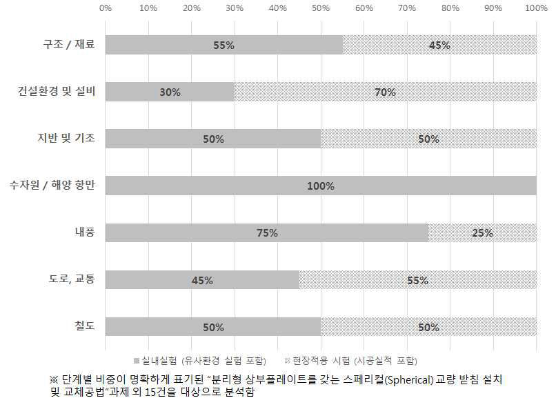 기술 분야별 실험 단계별 비중