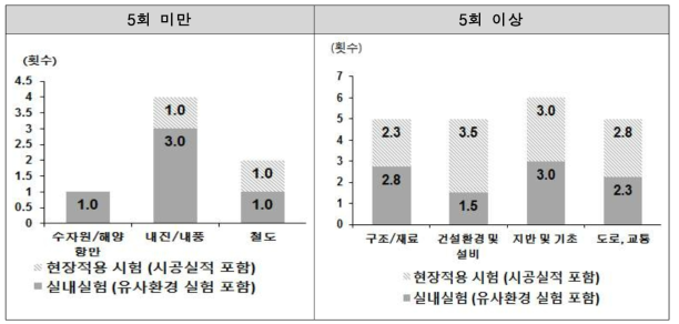 기술 분야별 실험 단계별 횟수