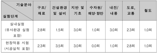 기술 분야별 실험 단계별 횟수