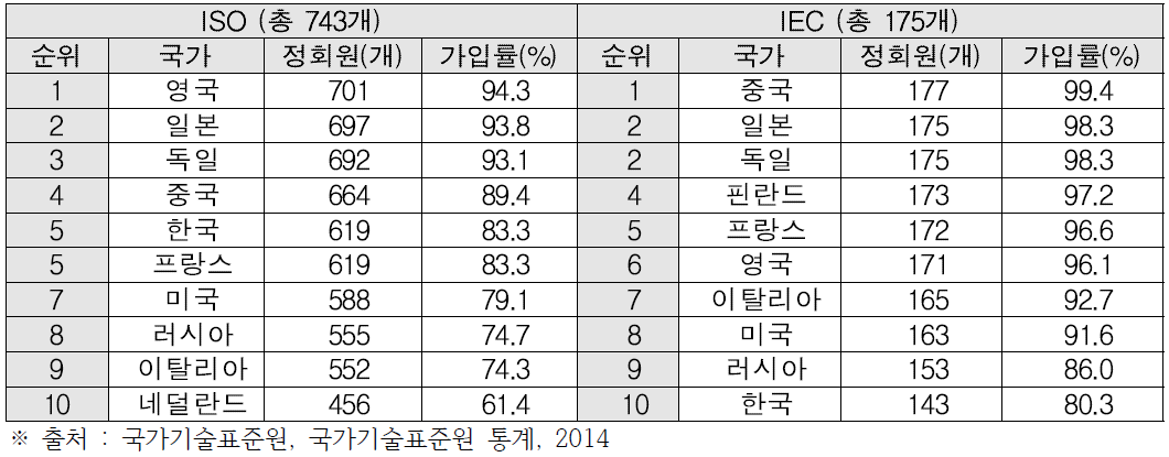 국가별 ISO/IEC의 TC 가입률 현황 (2013.12.31. 기준)