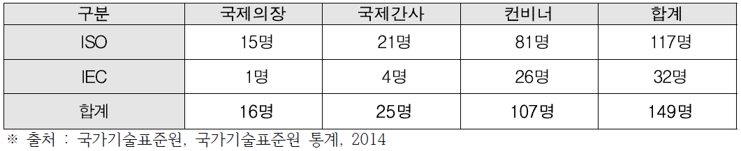 ISO/IEC 기술위원회 의장·간사 수임현황 (2014.04.30 기준)