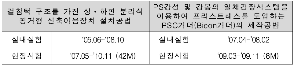 과제별 현장시험 기간