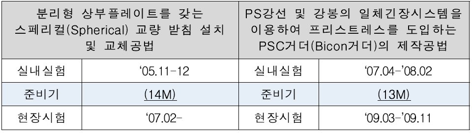 과제별 실내실험과 현장시험 간 준비기간