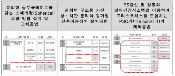 과제별 표준 미적용 및 자체시험