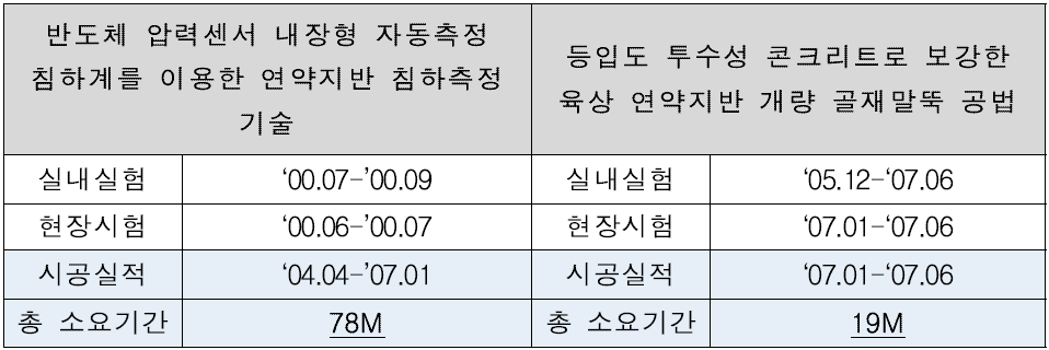 과제별 신기술 인증까지 소요기간