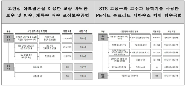 과제별 실험단계별 실험 구성 및 표준 적용 여부