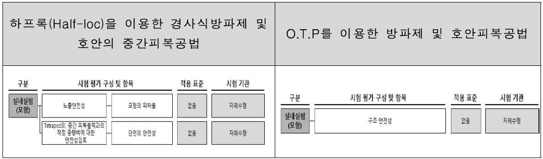 과제별 실험단계 구성